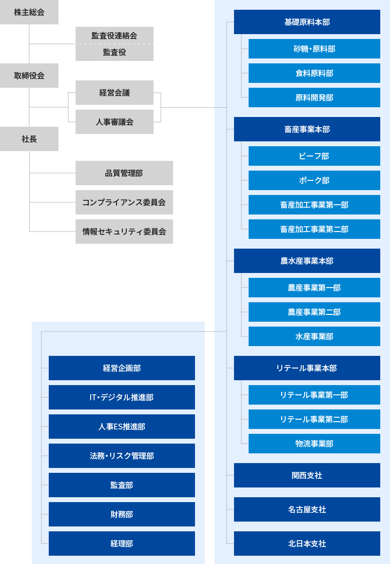 組織図概要