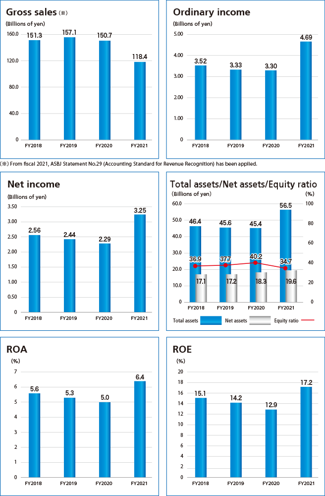 Consolidated Financial Results image