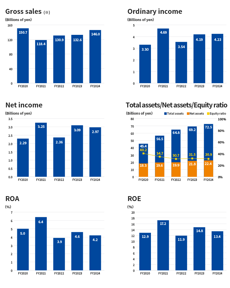 Consolidated Financial Results image