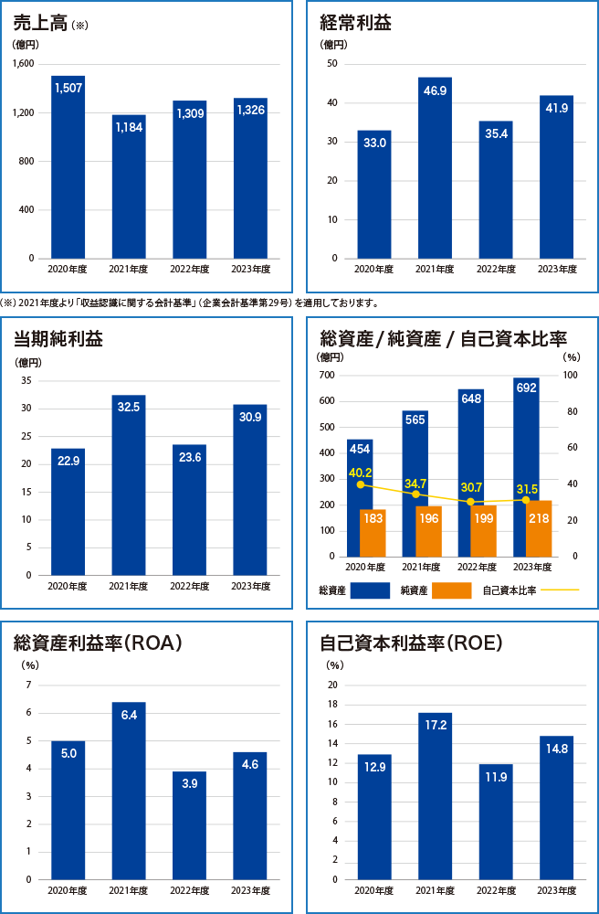 連結業績概要図