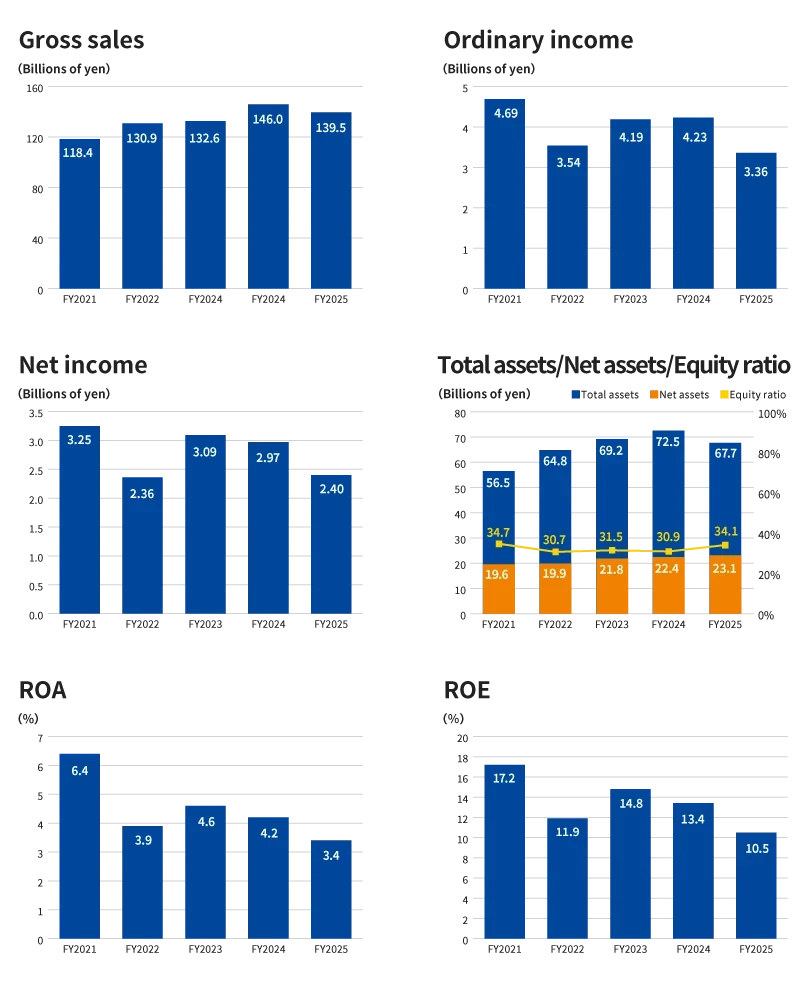 Consolidated Financial Results image